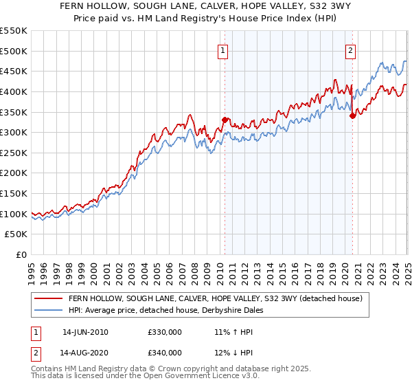 FERN HOLLOW, SOUGH LANE, CALVER, HOPE VALLEY, S32 3WY: Price paid vs HM Land Registry's House Price Index