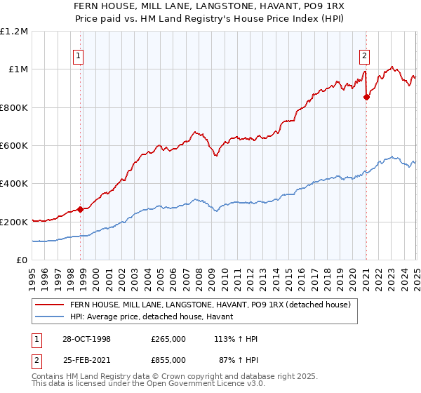 FERN HOUSE, MILL LANE, LANGSTONE, HAVANT, PO9 1RX: Price paid vs HM Land Registry's House Price Index