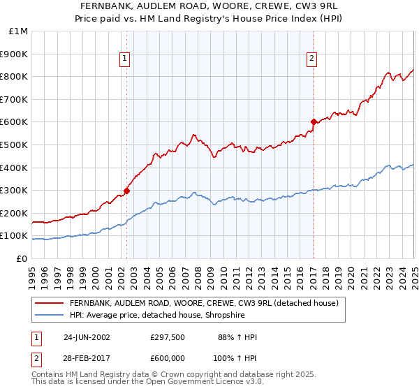 FERNBANK, AUDLEM ROAD, WOORE, CREWE, CW3 9RL: Price paid vs HM Land Registry's House Price Index