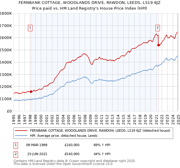FERNBANK COTTAGE, WOODLANDS DRIVE, RAWDON, LEEDS, LS19 6JZ: Price paid vs HM Land Registry's House Price Index