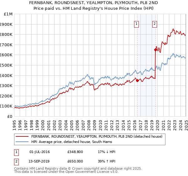 FERNBANK, ROUNDSNEST, YEALMPTON, PLYMOUTH, PL8 2ND: Price paid vs HM Land Registry's House Price Index