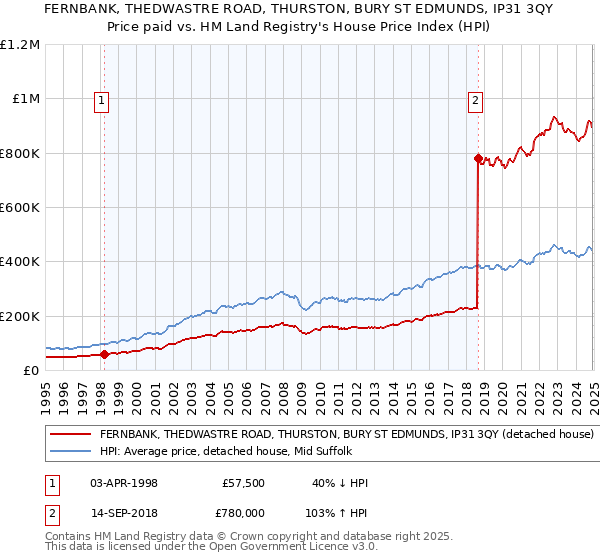 FERNBANK, THEDWASTRE ROAD, THURSTON, BURY ST EDMUNDS, IP31 3QY: Price paid vs HM Land Registry's House Price Index
