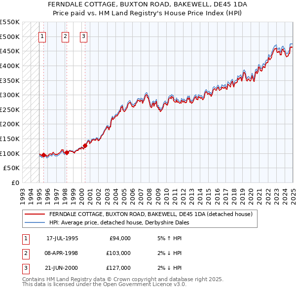 FERNDALE COTTAGE, BUXTON ROAD, BAKEWELL, DE45 1DA: Price paid vs HM Land Registry's House Price Index