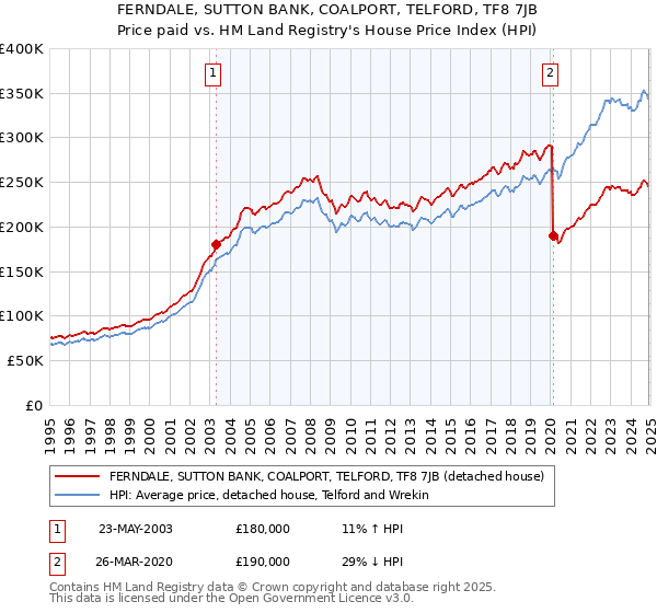 FERNDALE, SUTTON BANK, COALPORT, TELFORD, TF8 7JB: Price paid vs HM Land Registry's House Price Index