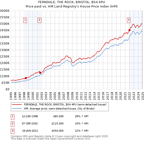 FERNDALE, THE ROCK, BRISTOL, BS4 4PU: Price paid vs HM Land Registry's House Price Index