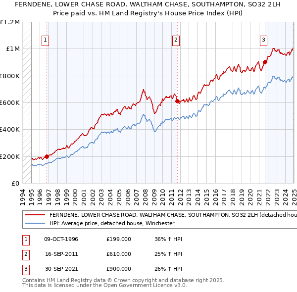 FERNDENE, LOWER CHASE ROAD, WALTHAM CHASE, SOUTHAMPTON, SO32 2LH: Price paid vs HM Land Registry's House Price Index