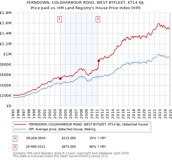 FERNDOWN, COLDHARBOUR ROAD, WEST BYFLEET, KT14 6JL: Price paid vs HM Land Registry's House Price Index