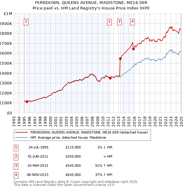 FERNDOWN, QUEENS AVENUE, MAIDSTONE, ME16 0ER: Price paid vs HM Land Registry's House Price Index