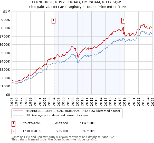 FERNHURST, RUSPER ROAD, HORSHAM, RH12 5QW: Price paid vs HM Land Registry's House Price Index
