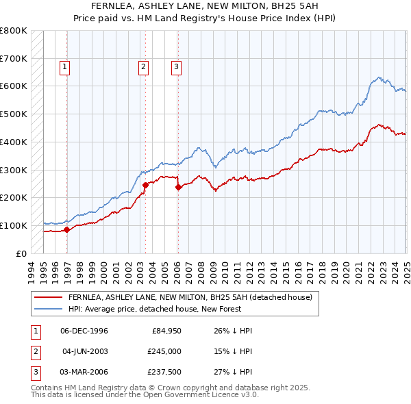 FERNLEA, ASHLEY LANE, NEW MILTON, BH25 5AH: Price paid vs HM Land Registry's House Price Index