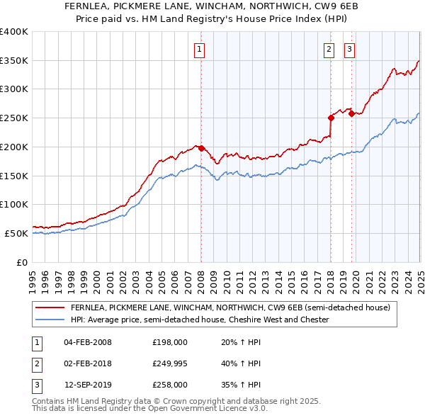 FERNLEA, PICKMERE LANE, WINCHAM, NORTHWICH, CW9 6EB: Price paid vs HM Land Registry's House Price Index