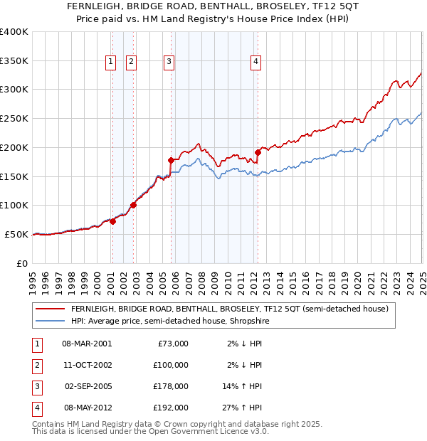 FERNLEIGH, BRIDGE ROAD, BENTHALL, BROSELEY, TF12 5QT: Price paid vs HM Land Registry's House Price Index