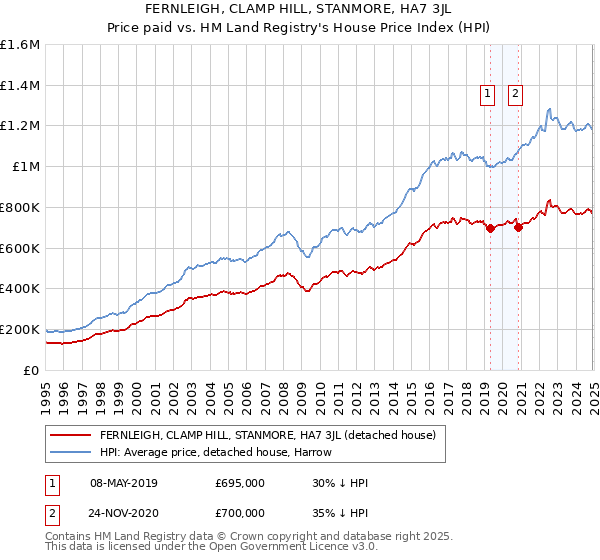 FERNLEIGH, CLAMP HILL, STANMORE, HA7 3JL: Price paid vs HM Land Registry's House Price Index