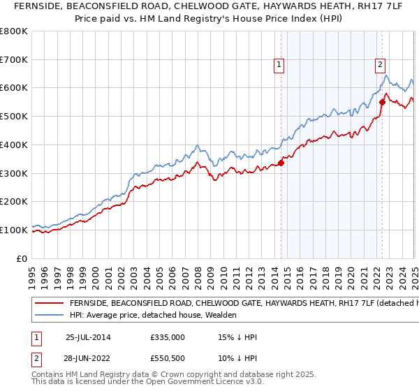 FERNSIDE, BEACONSFIELD ROAD, CHELWOOD GATE, HAYWARDS HEATH, RH17 7LF: Price paid vs HM Land Registry's House Price Index