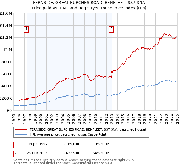 FERNSIDE, GREAT BURCHES ROAD, BENFLEET, SS7 3NA: Price paid vs HM Land Registry's House Price Index