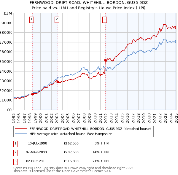 FERNWOOD, DRIFT ROAD, WHITEHILL, BORDON, GU35 9DZ: Price paid vs HM Land Registry's House Price Index
