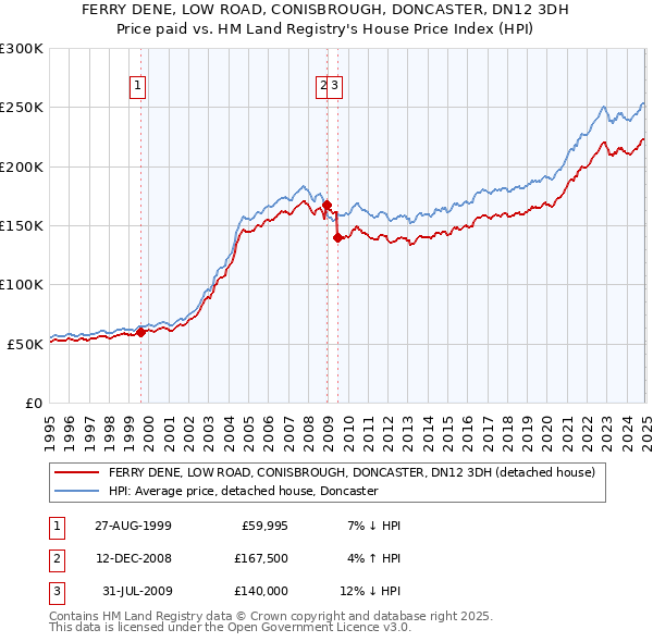 FERRY DENE, LOW ROAD, CONISBROUGH, DONCASTER, DN12 3DH: Price paid vs HM Land Registry's House Price Index