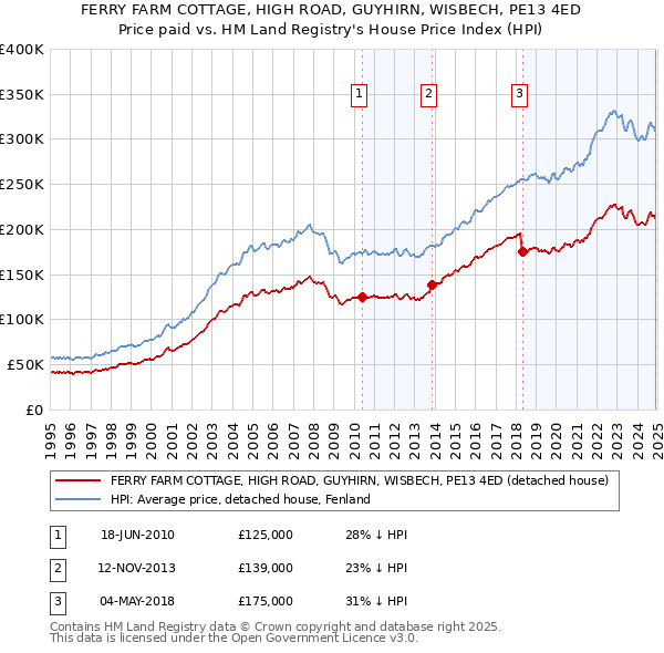 FERRY FARM COTTAGE, HIGH ROAD, GUYHIRN, WISBECH, PE13 4ED: Price paid vs HM Land Registry's House Price Index