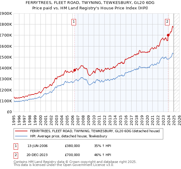 FERRYTREES, FLEET ROAD, TWYNING, TEWKESBURY, GL20 6DG: Price paid vs HM Land Registry's House Price Index