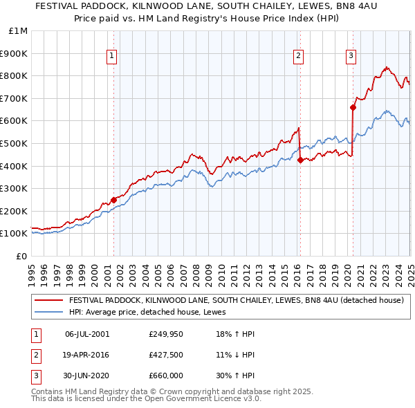 FESTIVAL PADDOCK, KILNWOOD LANE, SOUTH CHAILEY, LEWES, BN8 4AU: Price paid vs HM Land Registry's House Price Index