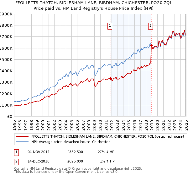 FFOLLETTS THATCH, SIDLESHAM LANE, BIRDHAM, CHICHESTER, PO20 7QL: Price paid vs HM Land Registry's House Price Index