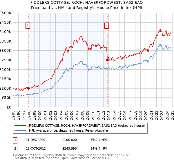 FIDDLERS COTTAGE, ROCH, HAVERFORDWEST, SA62 6AQ: Price paid vs HM Land Registry's House Price Index