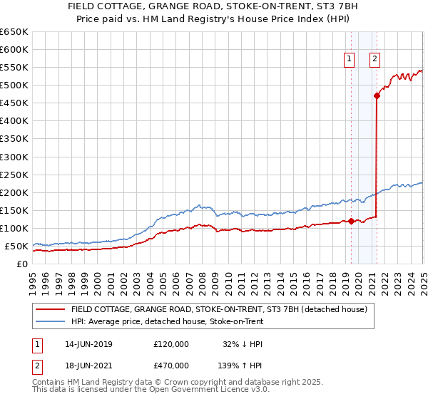 FIELD COTTAGE, GRANGE ROAD, STOKE-ON-TRENT, ST3 7BH: Price paid vs HM Land Registry's House Price Index