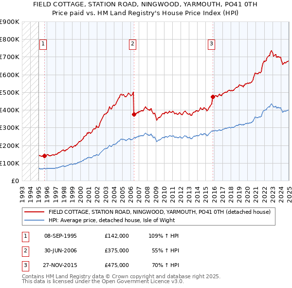 FIELD COTTAGE, STATION ROAD, NINGWOOD, YARMOUTH, PO41 0TH: Price paid vs HM Land Registry's House Price Index