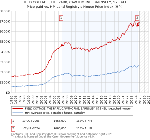 FIELD COTTAGE, THE PARK, CAWTHORNE, BARNSLEY, S75 4EL: Price paid vs HM Land Registry's House Price Index