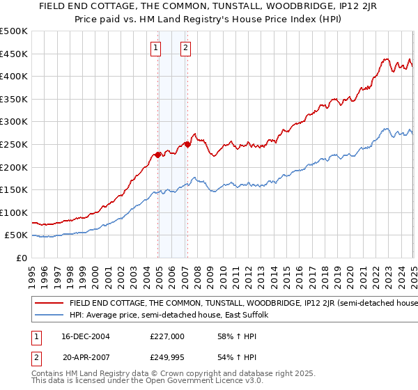FIELD END COTTAGE, THE COMMON, TUNSTALL, WOODBRIDGE, IP12 2JR: Price paid vs HM Land Registry's House Price Index