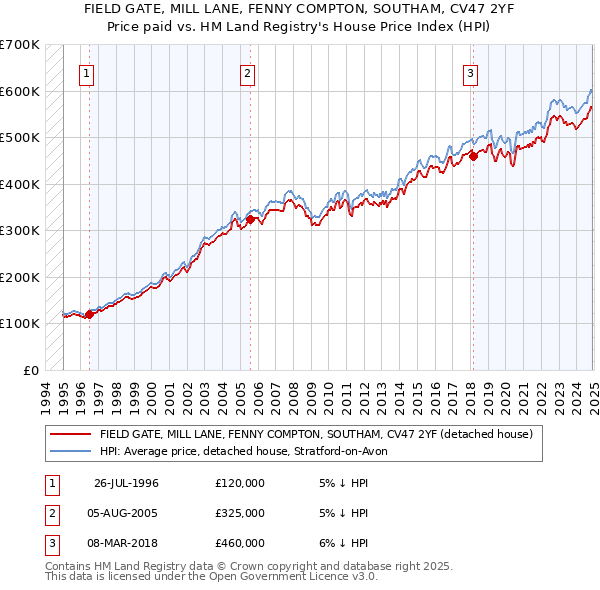 FIELD GATE, MILL LANE, FENNY COMPTON, SOUTHAM, CV47 2YF: Price paid vs HM Land Registry's House Price Index