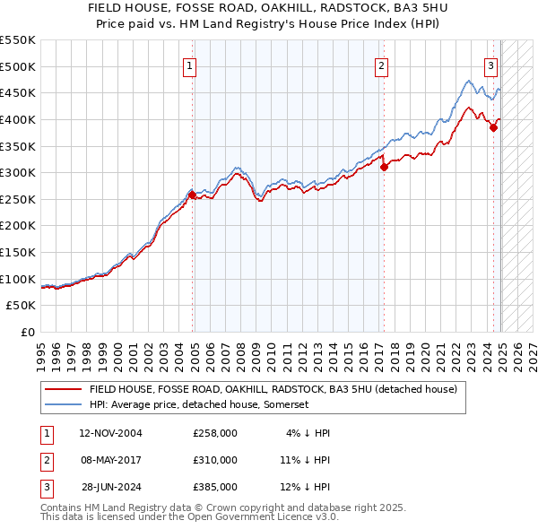 FIELD HOUSE, FOSSE ROAD, OAKHILL, RADSTOCK, BA3 5HU: Price paid vs HM Land Registry's House Price Index