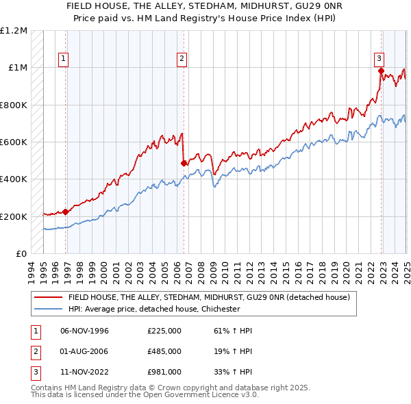 FIELD HOUSE, THE ALLEY, STEDHAM, MIDHURST, GU29 0NR: Price paid vs HM Land Registry's House Price Index