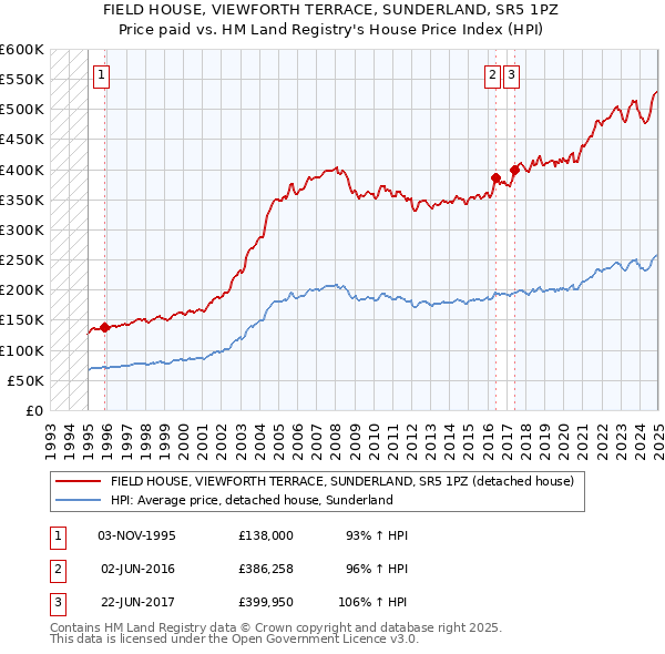FIELD HOUSE, VIEWFORTH TERRACE, SUNDERLAND, SR5 1PZ: Price paid vs HM Land Registry's House Price Index