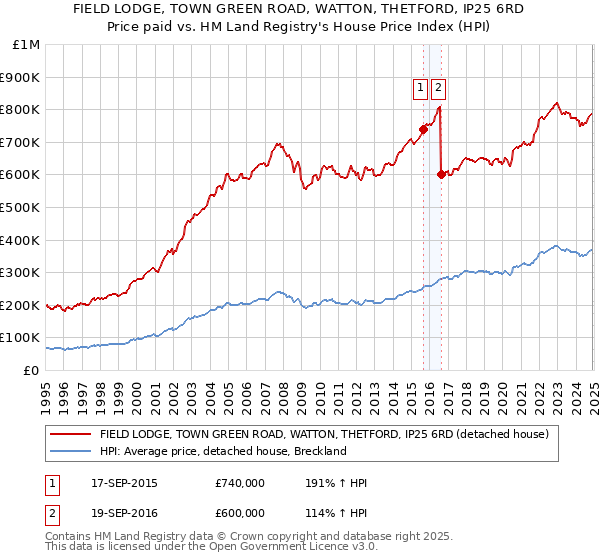 FIELD LODGE, TOWN GREEN ROAD, WATTON, THETFORD, IP25 6RD: Price paid vs HM Land Registry's House Price Index