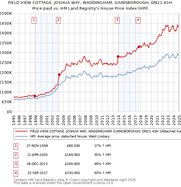 FIELD VIEW COTTAGE, JOSHUA WAY, WADDINGHAM, GAINSBOROUGH, DN21 4SH: Price paid vs HM Land Registry's House Price Index