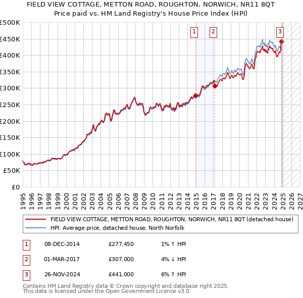 FIELD VIEW COTTAGE, METTON ROAD, ROUGHTON, NORWICH, NR11 8QT: Price paid vs HM Land Registry's House Price Index