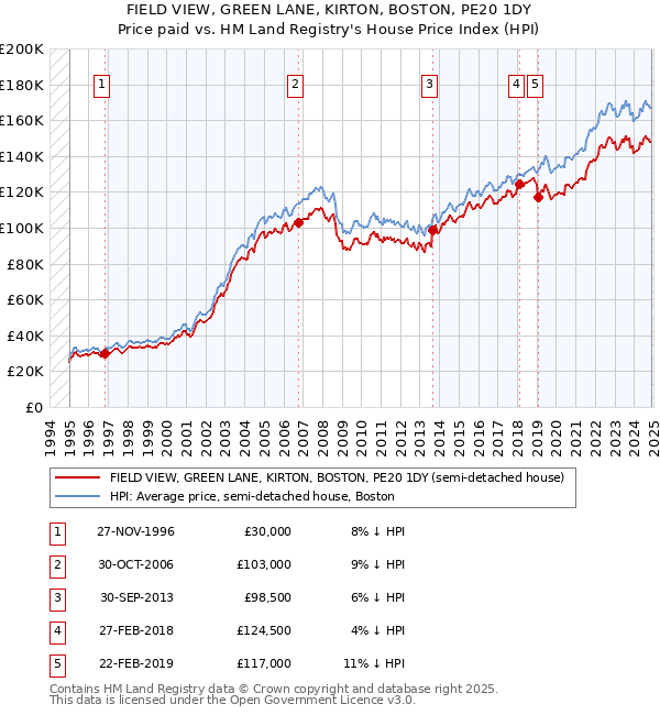 FIELD VIEW, GREEN LANE, KIRTON, BOSTON, PE20 1DY: Price paid vs HM Land Registry's House Price Index