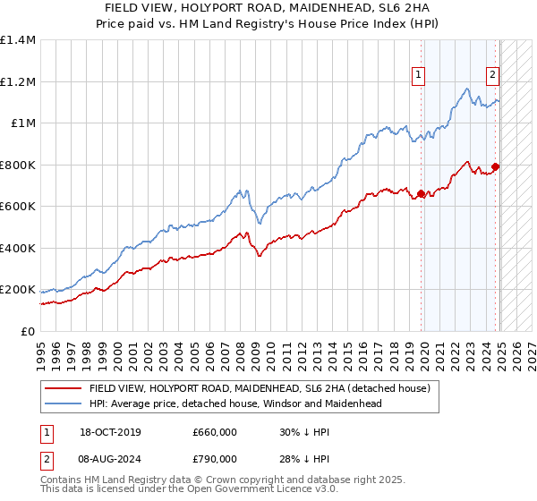 FIELD VIEW, HOLYPORT ROAD, MAIDENHEAD, SL6 2HA: Price paid vs HM Land Registry's House Price Index