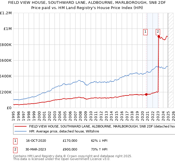 FIELD VIEW HOUSE, SOUTHWARD LANE, ALDBOURNE, MARLBOROUGH, SN8 2DF: Price paid vs HM Land Registry's House Price Index