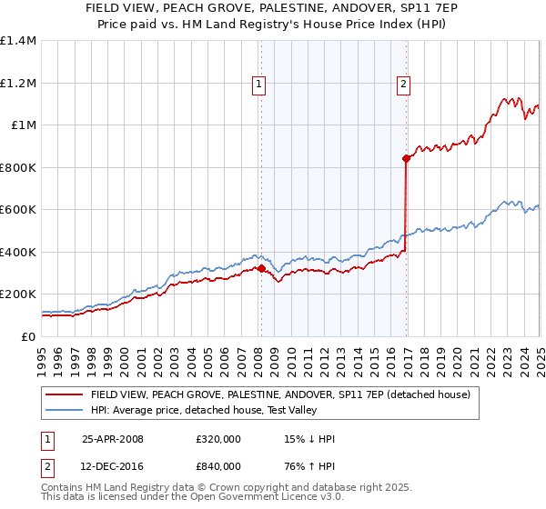 FIELD VIEW, PEACH GROVE, PALESTINE, ANDOVER, SP11 7EP: Price paid vs HM Land Registry's House Price Index