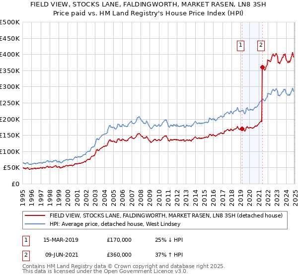 FIELD VIEW, STOCKS LANE, FALDINGWORTH, MARKET RASEN, LN8 3SH: Price paid vs HM Land Registry's House Price Index