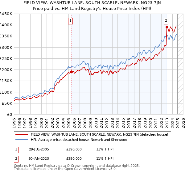 FIELD VIEW, WASHTUB LANE, SOUTH SCARLE, NEWARK, NG23 7JN: Price paid vs HM Land Registry's House Price Index