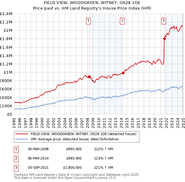 FIELD VIEW, WOODGREEN, WITNEY, OX28 1DE: Price paid vs HM Land Registry's House Price Index
