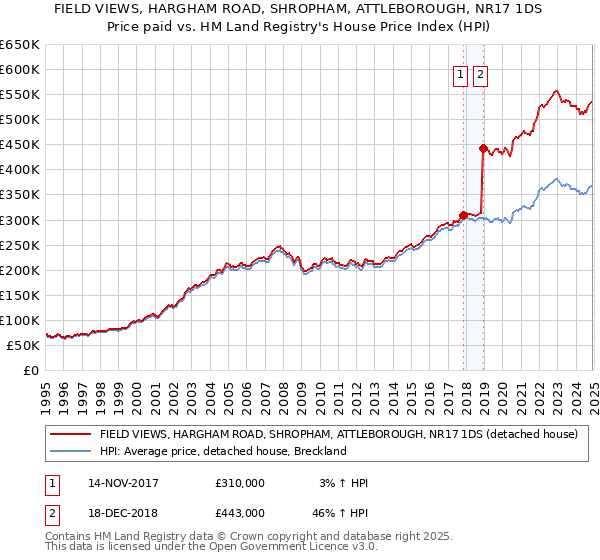 FIELD VIEWS, HARGHAM ROAD, SHROPHAM, ATTLEBOROUGH, NR17 1DS: Price paid vs HM Land Registry's House Price Index