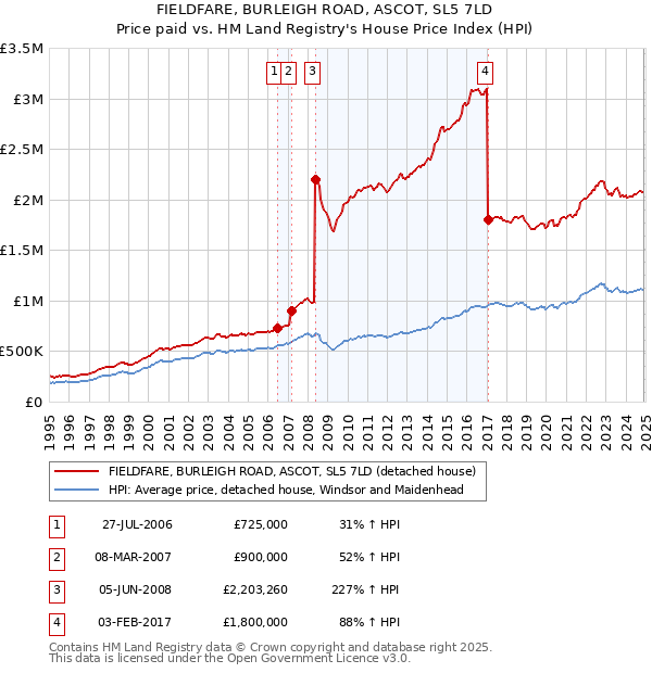 FIELDFARE, BURLEIGH ROAD, ASCOT, SL5 7LD: Price paid vs HM Land Registry's House Price Index