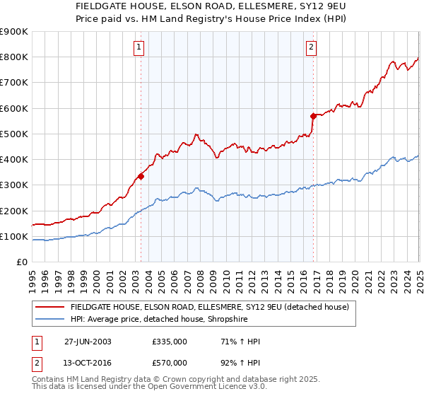 FIELDGATE HOUSE, ELSON ROAD, ELLESMERE, SY12 9EU: Price paid vs HM Land Registry's House Price Index