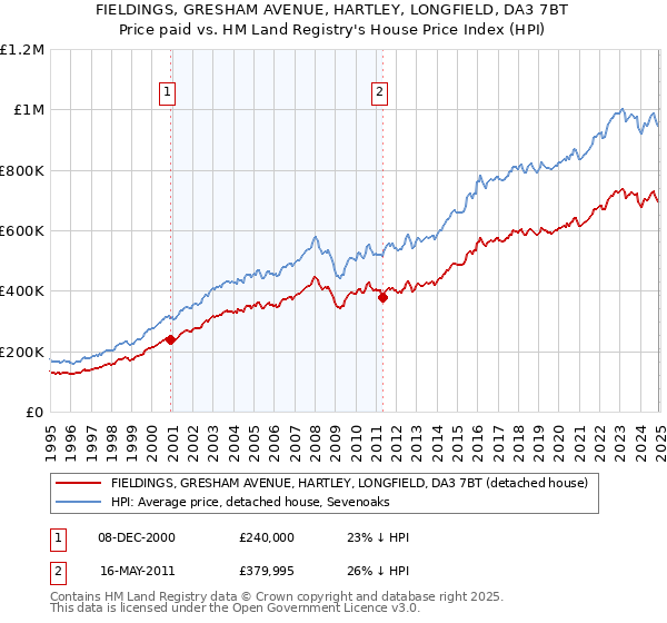 FIELDINGS, GRESHAM AVENUE, HARTLEY, LONGFIELD, DA3 7BT: Price paid vs HM Land Registry's House Price Index