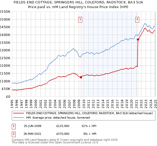 FIELDS END COTTAGE, SPRINGERS HILL, COLEFORD, RADSTOCK, BA3 5LN: Price paid vs HM Land Registry's House Price Index