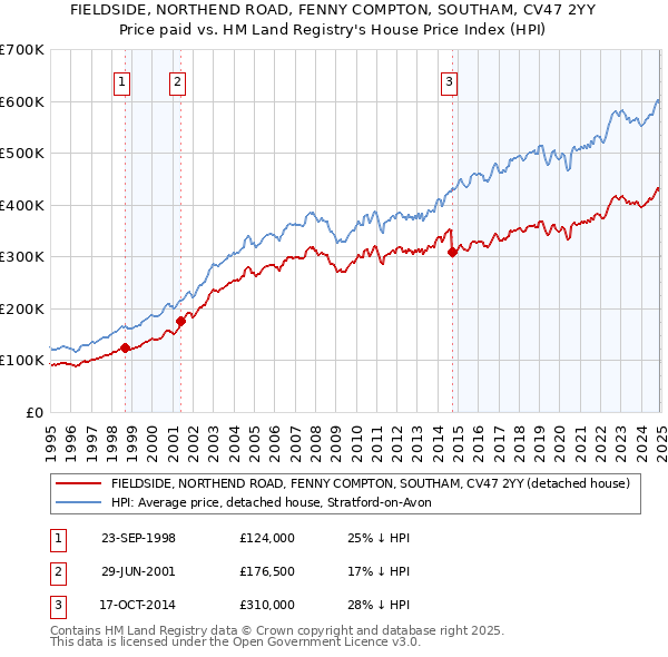 FIELDSIDE, NORTHEND ROAD, FENNY COMPTON, SOUTHAM, CV47 2YY: Price paid vs HM Land Registry's House Price Index